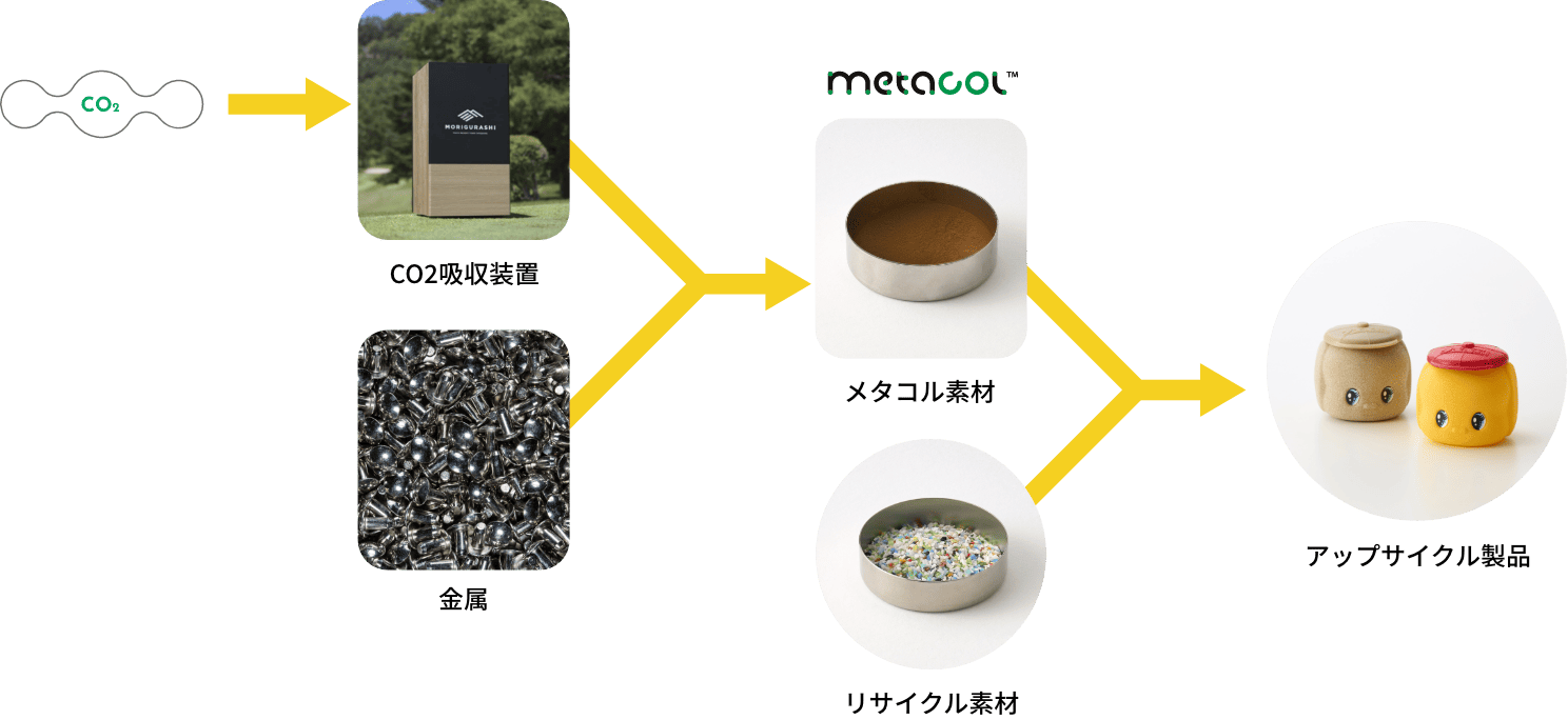metacolができるまで