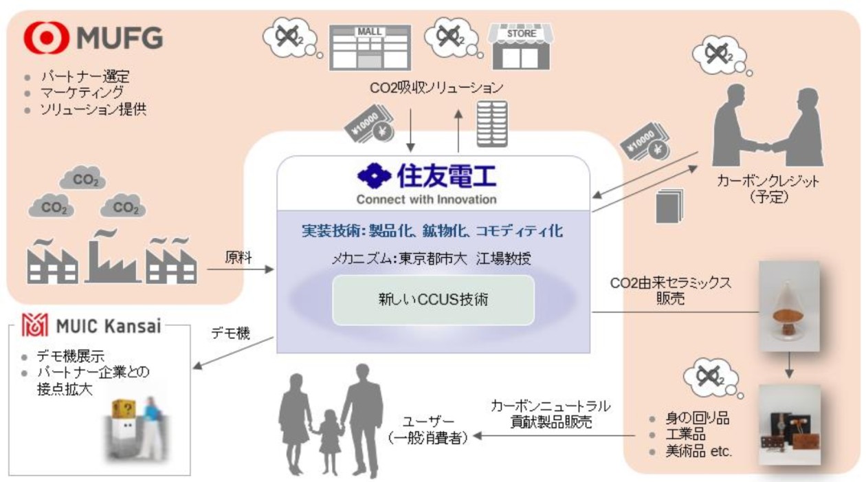 新しい CCUS 技術（現metacol）の商用化に向けた基本合意締結 
